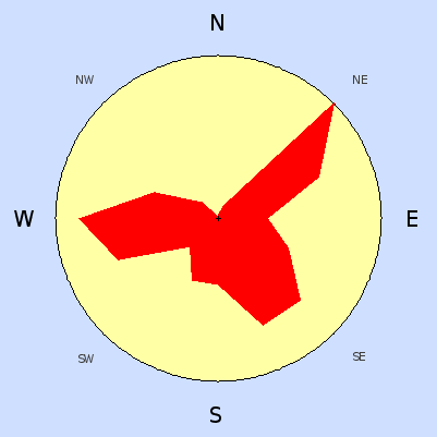 Prevailing wind rose for April 2009