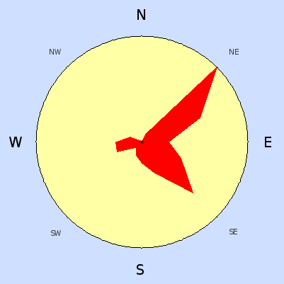 Wind speed rose for April 2009