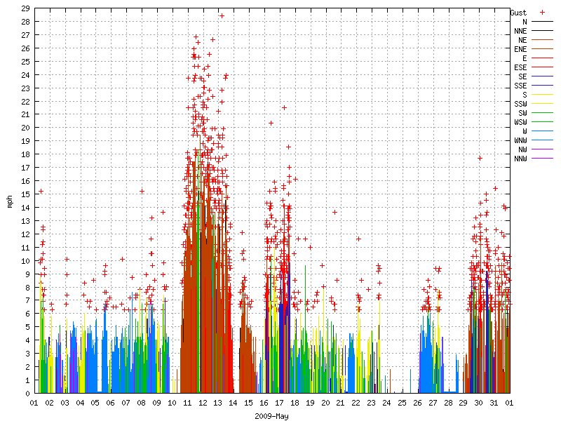 Wind for May 2009