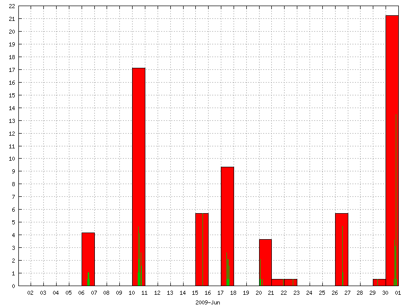 Rainfall for June 2009