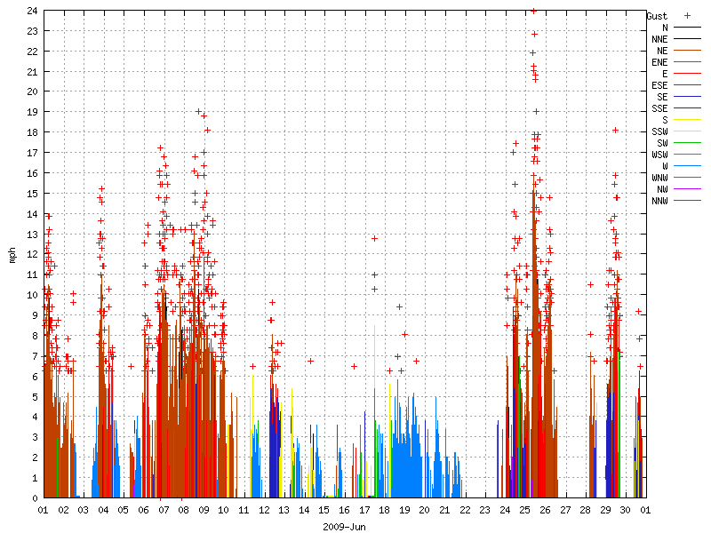 Wind for June 2009