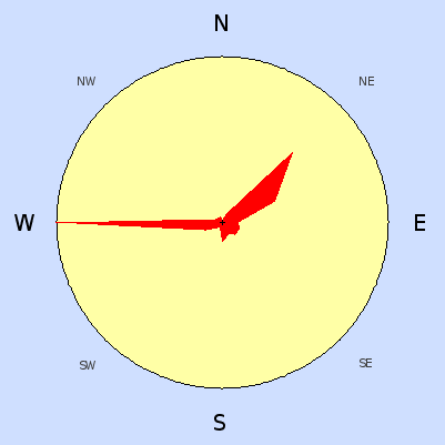 Prevailing wind rose for June 2009