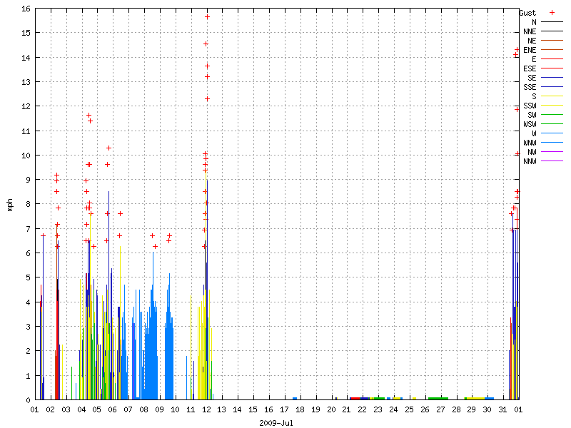 Wind for July 2009