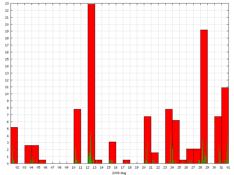 Rainfall for August 2009