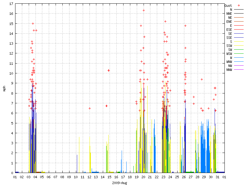 Wind for August 2009