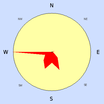 Prevailing wind rose for August 2009