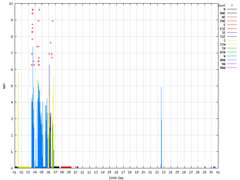 Wind for September 2009