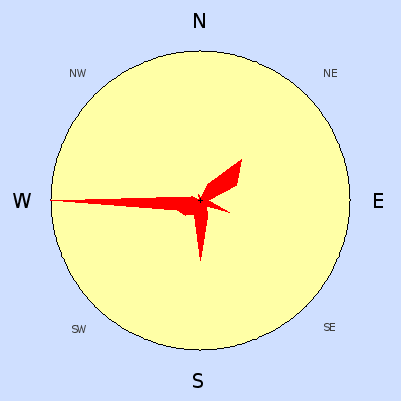 Prevailing wind rose for September 2009