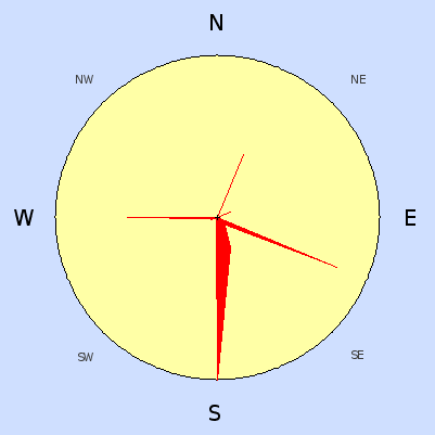 Wind speed rose for September 2009