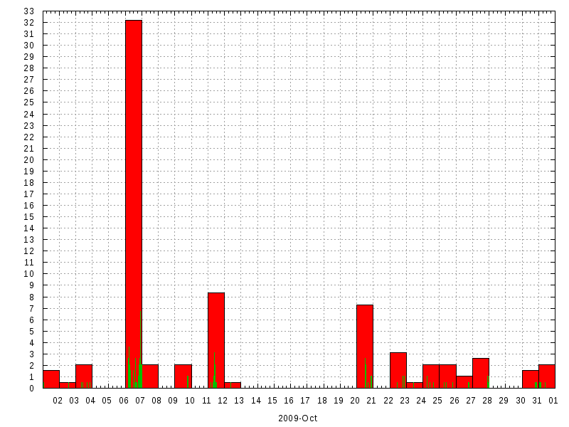 Rainfall for October 2009