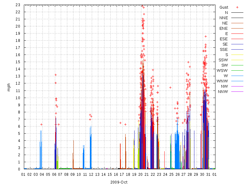 Wind for October 2009