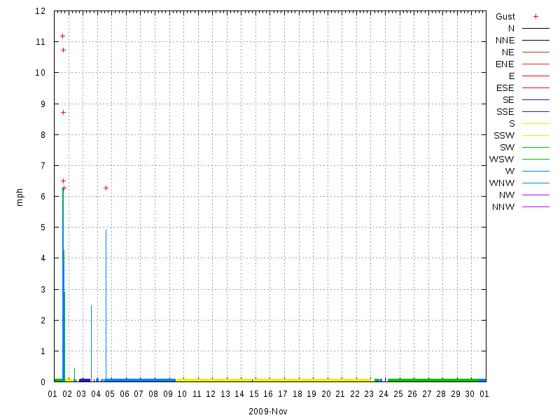 Wind for November 2009