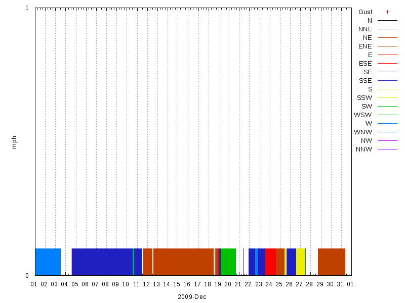 Wind for December 2009