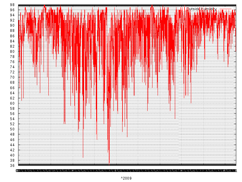 Humidity for  2009