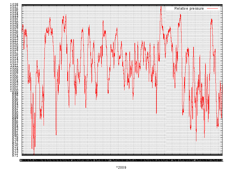 Pressure for  2009