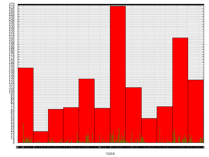 Rainfall for  2009