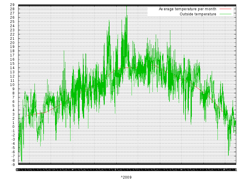 Temperature for  2009