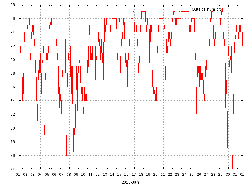 Humidity for January 2010