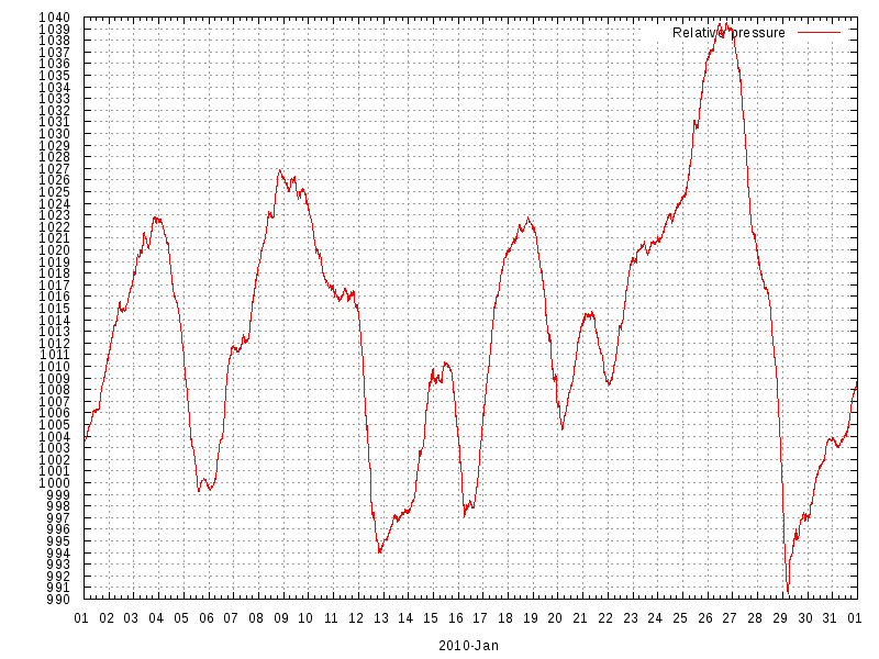 Pressure for January 2010