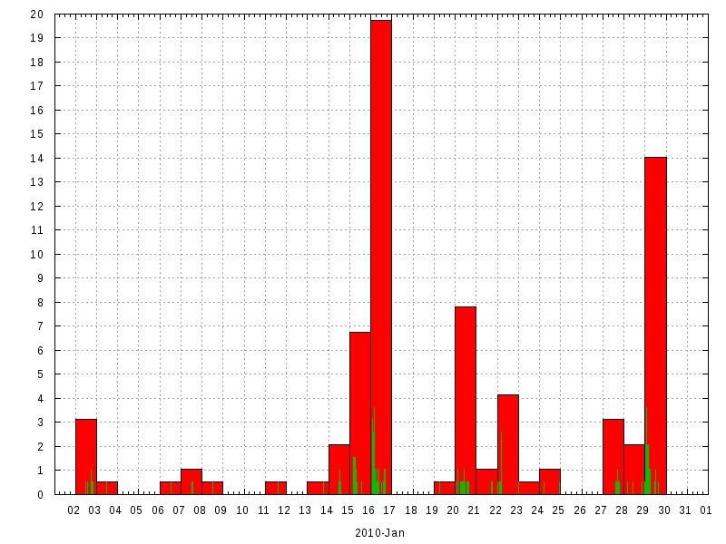 Rainfall for January 2010