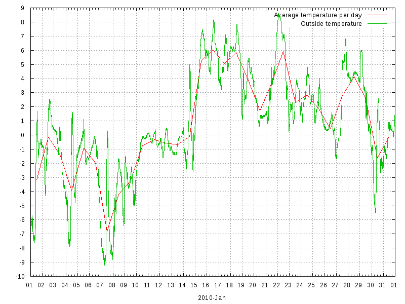 Temperature for January 2010