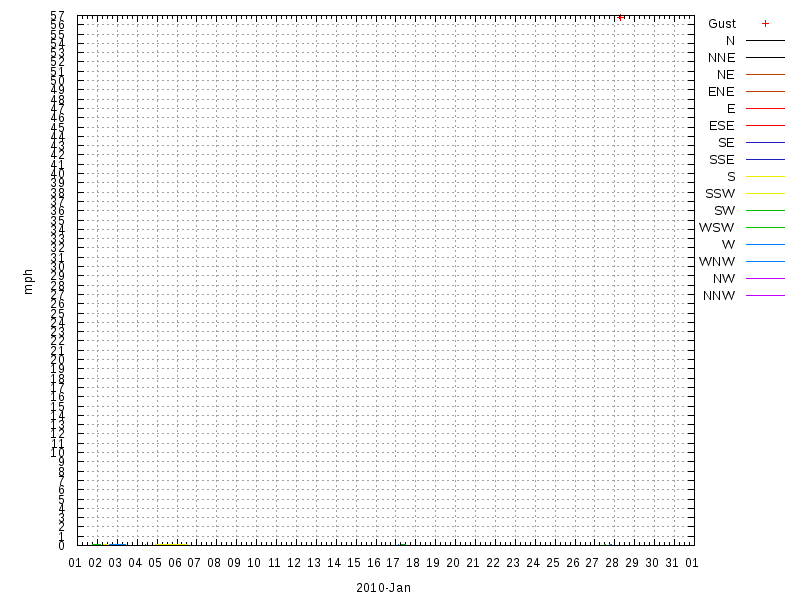 Wind for January 2010