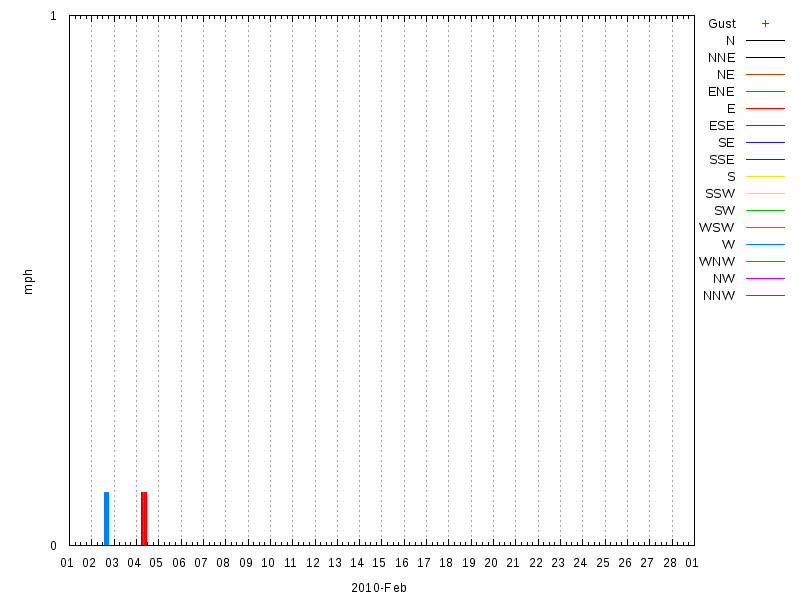 Wind for February 2010