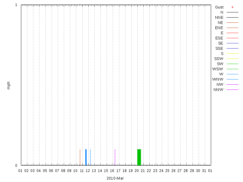 Wind for March 2010