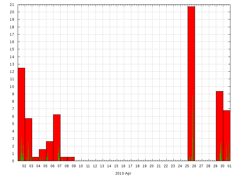 Rainfall for April 2010