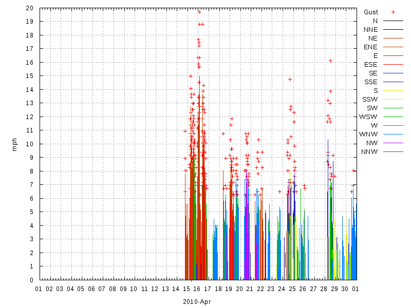 Wind for April 2010