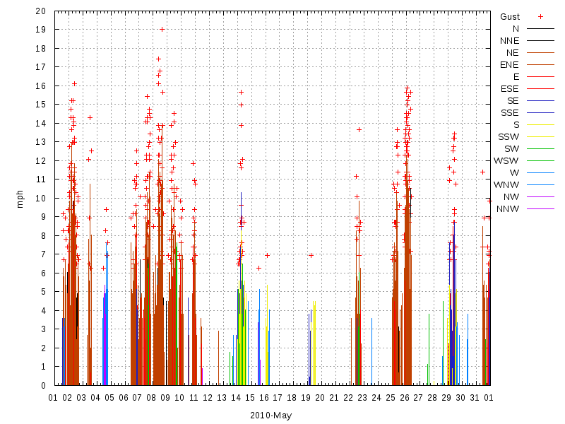 Wind for May 2010