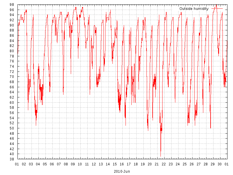 Humidity for June 2010