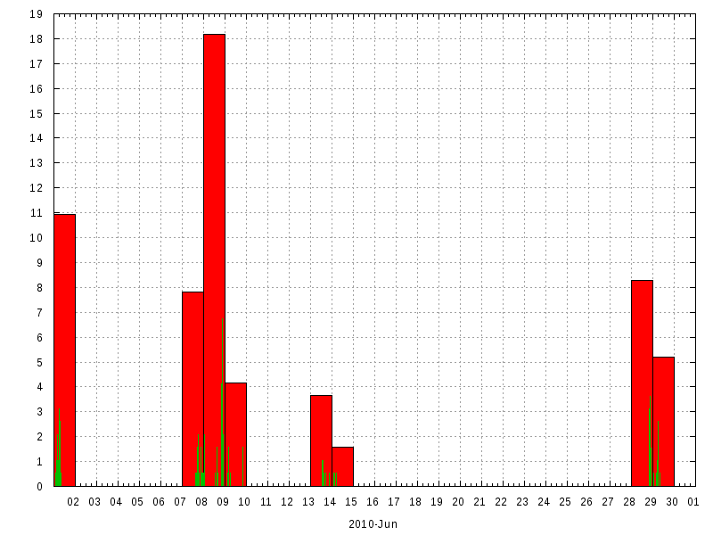 Rainfall for June 2010