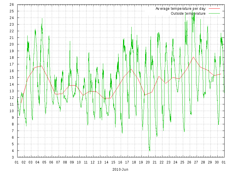 Temperature for June 2010