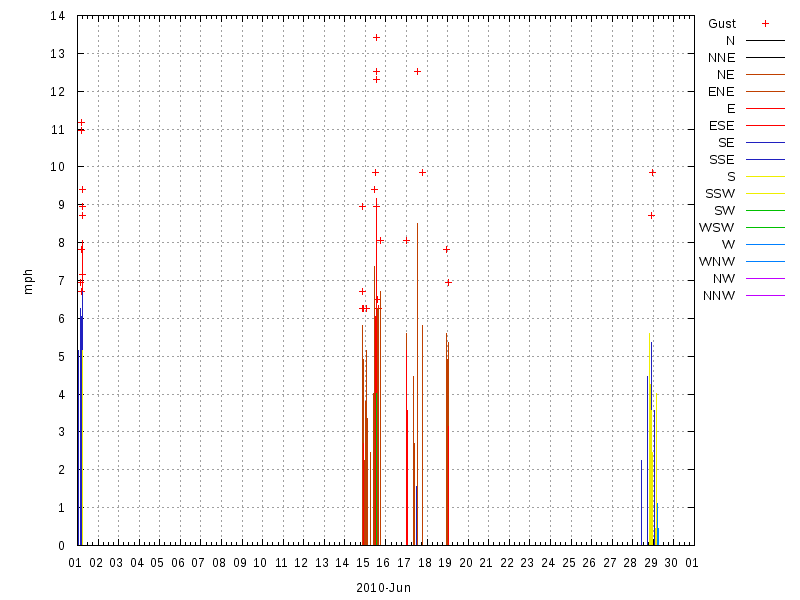 Wind for June 2010