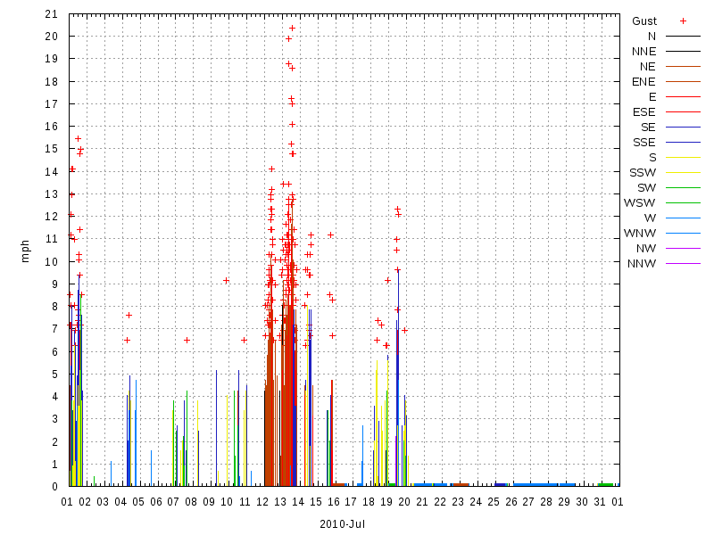 Wind for July 2010