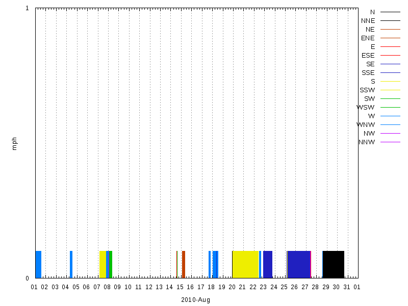 Wind for August 2010