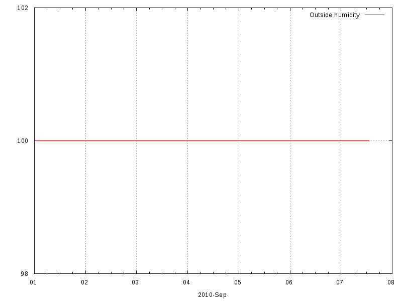 Humidity for September 2010