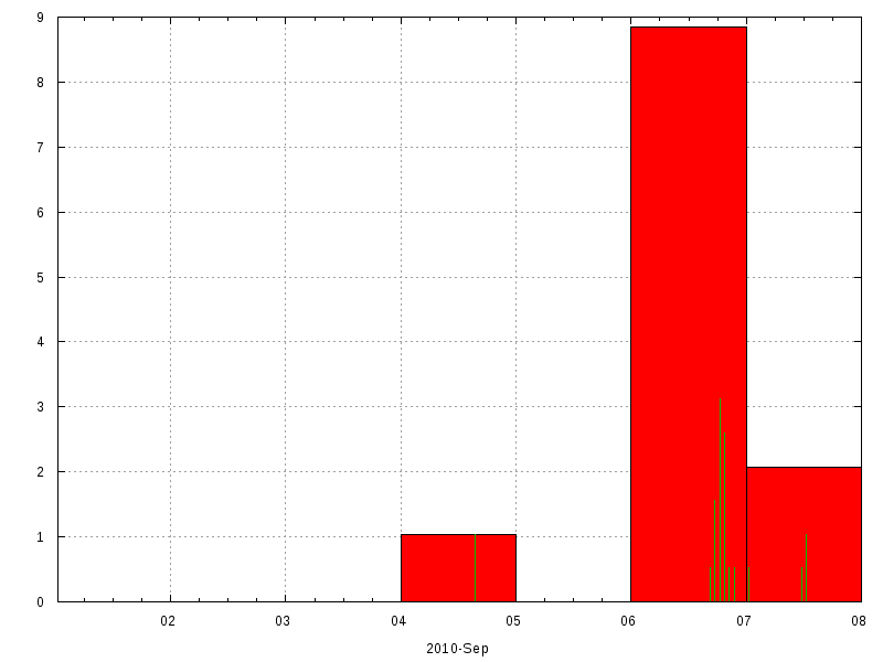 Rainfall for September 2010