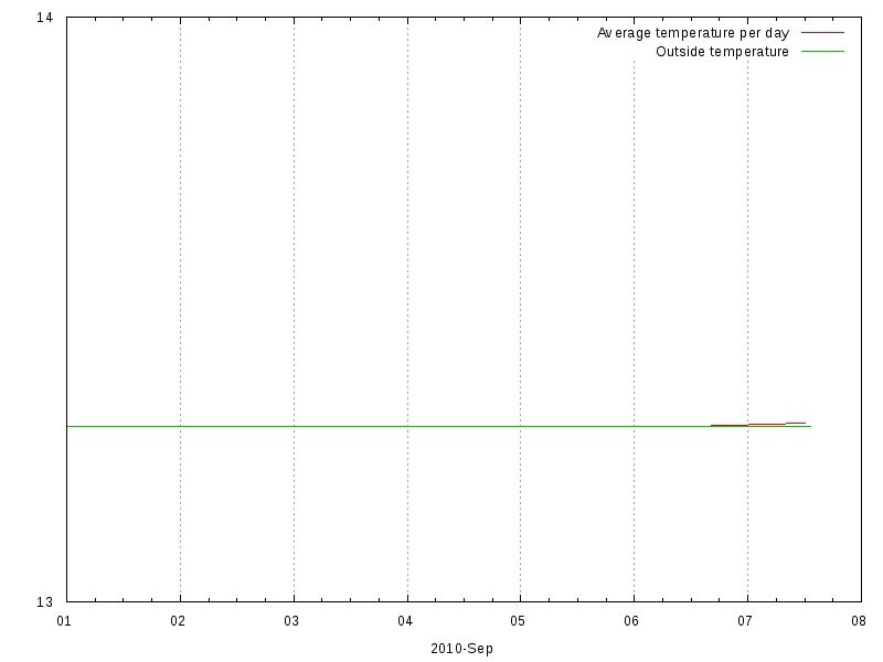 Temperature for September 2010