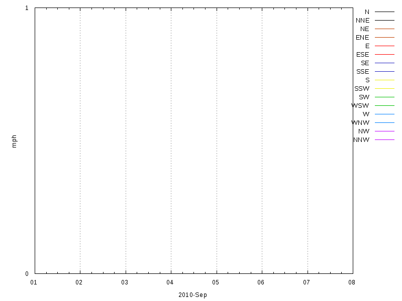 Wind for September 2010