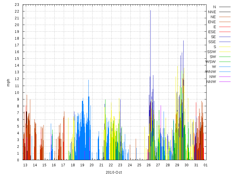 Wind for October 2010