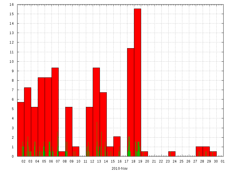 Rainfall for November 2010