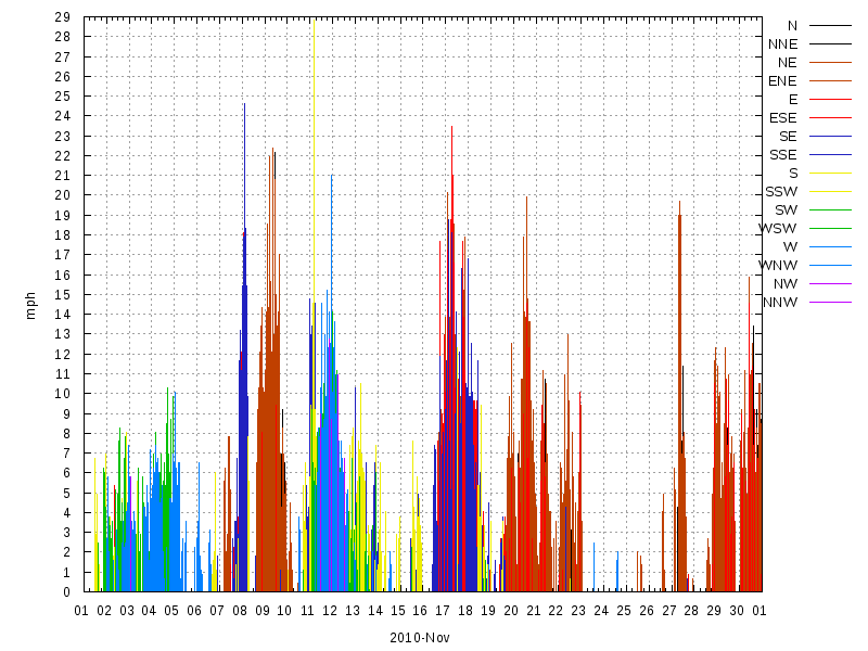 Wind for November 2010