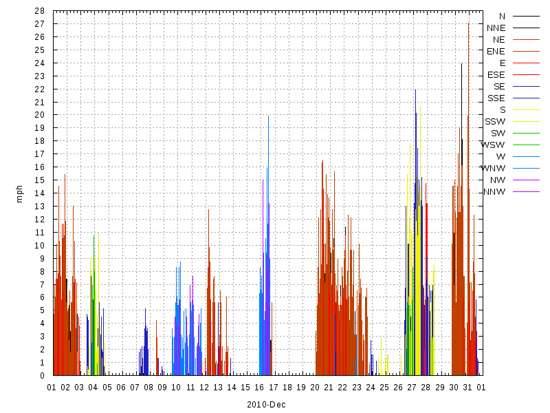 Wind for December 2010