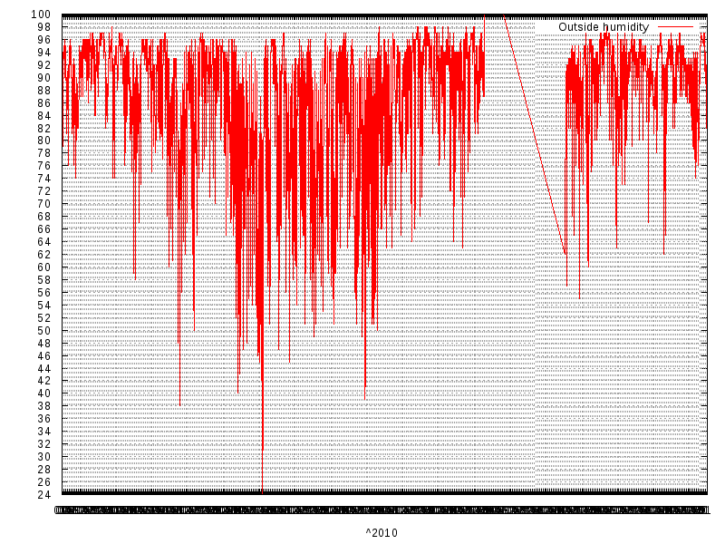 Humidity for  2010