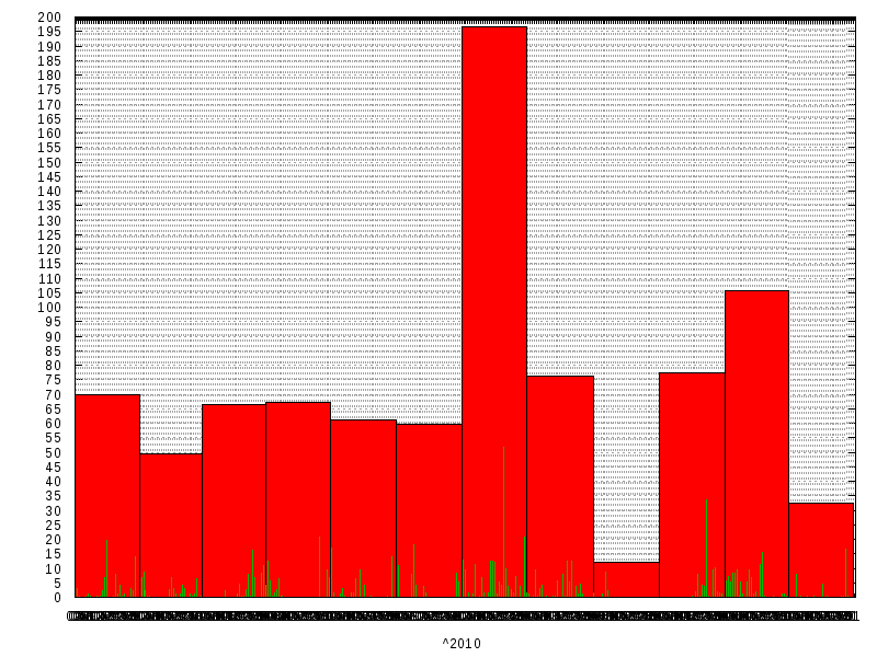 Rainfall for  2010