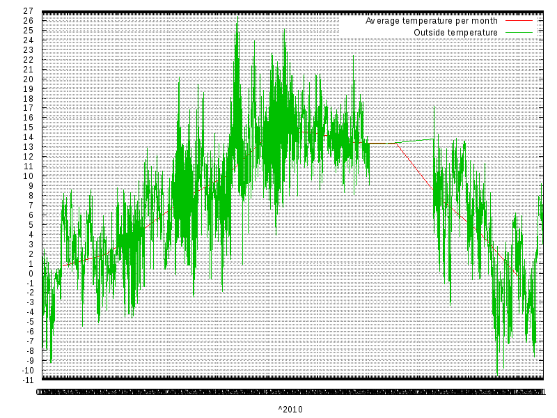 Temperature for  2010