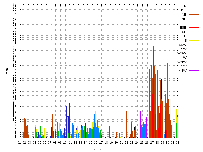 Wind for January 2011