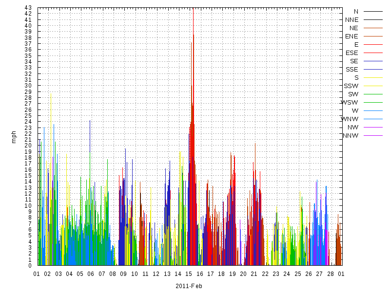 Wind for February 2011